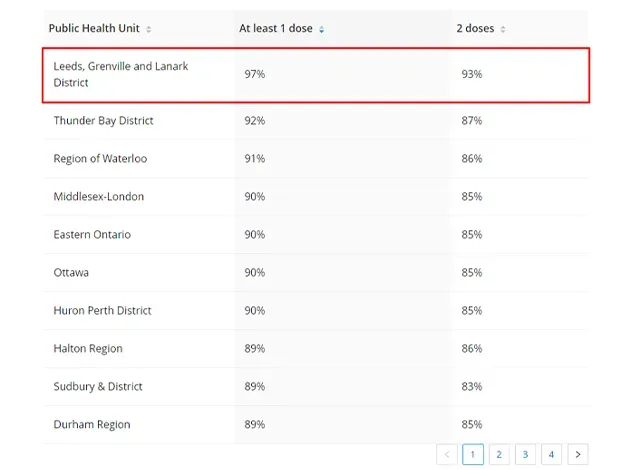 LGLDHU leading health unit in the COVID-19 vaccine.first anf